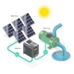 SU KAM Solar Water Pump 0.5HP DC Surface Pump